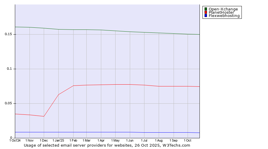 Historical trends in the usage of Open-Xchange vs. PlanetHoster vs. Flexwebhosting
