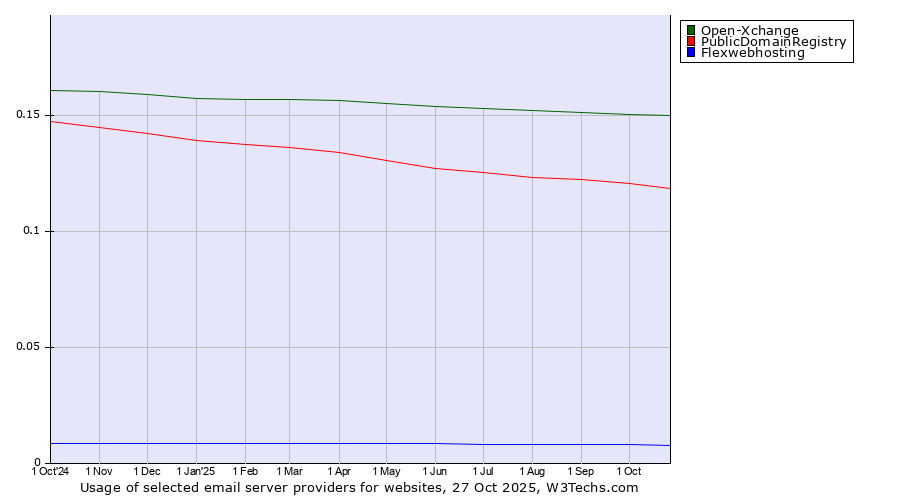 Historical trends in the usage of Open-Xchange vs. PublicDomainRegistry vs. Flexwebhosting