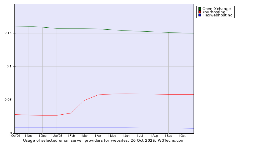 Historical trends in the usage of Open-Xchange vs. Yourhosting vs. Flexwebhosting