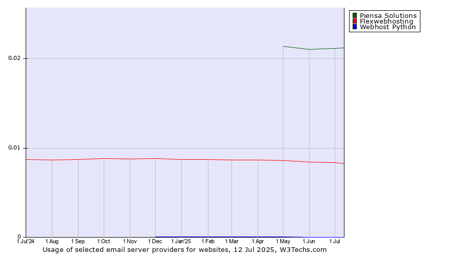 Historical trends in the usage of Piensa Solutions vs. Flexwebhosting vs. Webhost Python