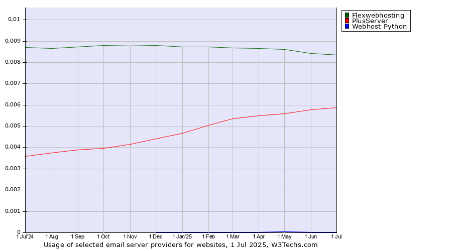 Historical trends in the usage of Flexwebhosting vs. PlusServer vs. Webhost Python