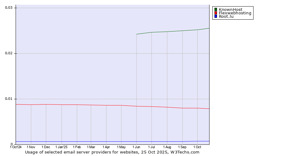 Historical trends in the usage of KnownHost vs. Flexwebhosting vs. Root.lu