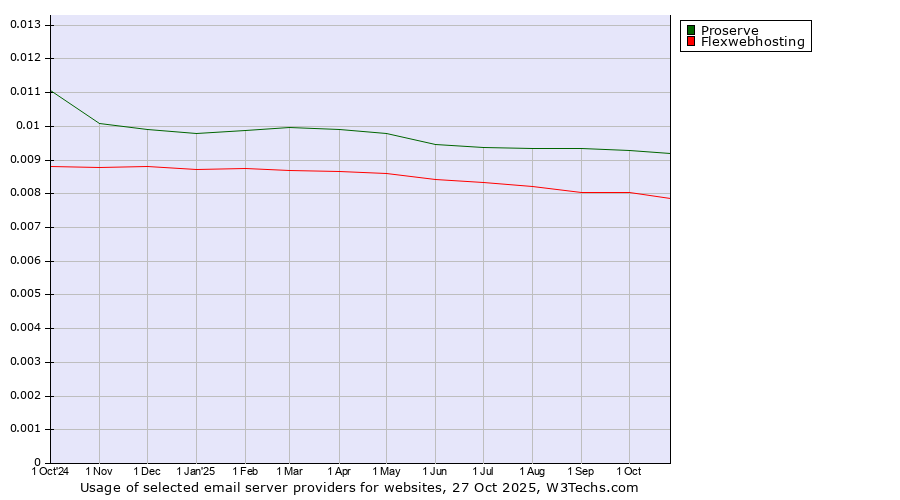 Historical trends in the usage of Proserve vs. Flexwebhosting