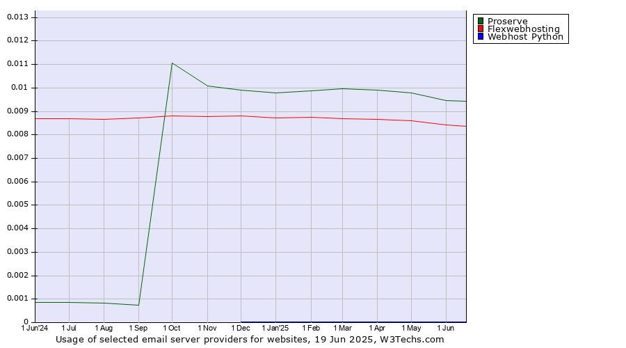 Historical trends in the usage of Proserve vs. Flexwebhosting vs. Webhost Python