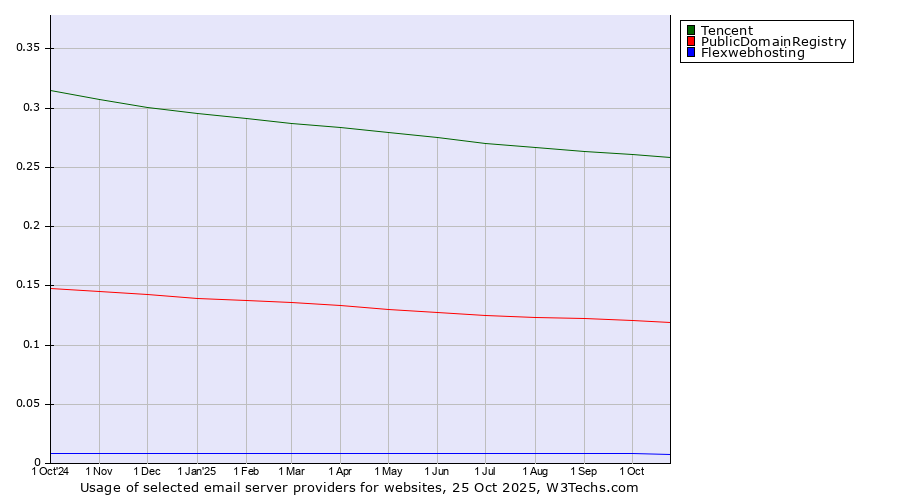 Historical trends in the usage of Tencent vs. PublicDomainRegistry vs. Flexwebhosting