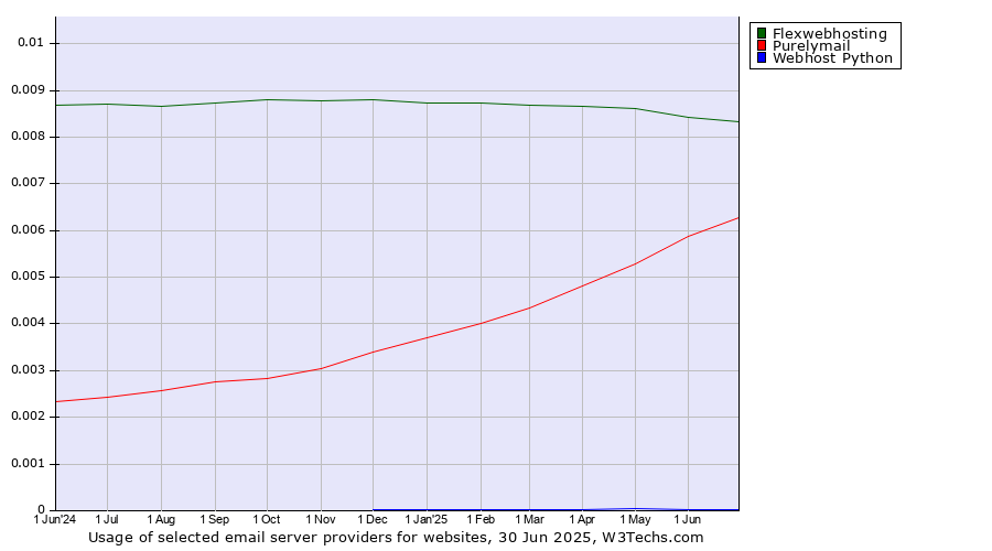 Historical trends in the usage of Flexwebhosting vs. Purelymail vs. Webhost Python