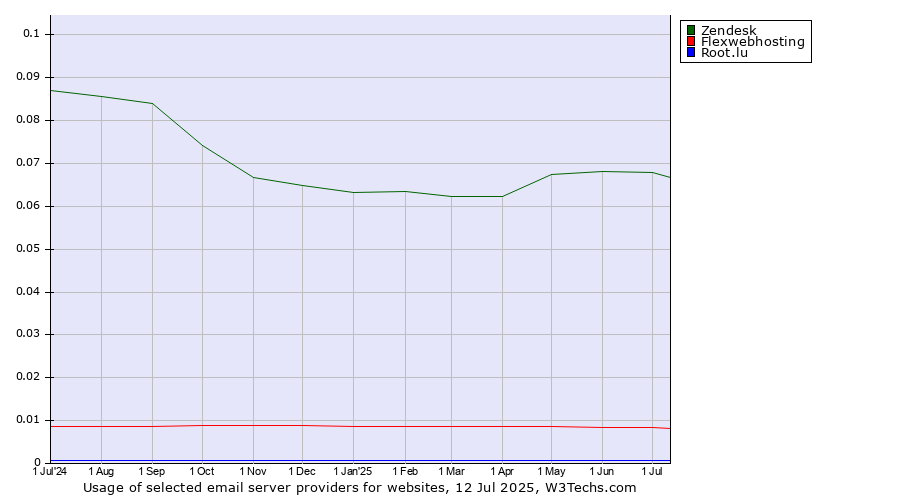 Historical trends in the usage of Zendesk vs. Flexwebhosting vs. Root.lu