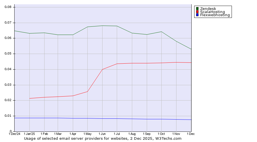 Historical trends in the usage of Zendesk vs. ScalaHosting vs. Flexwebhosting