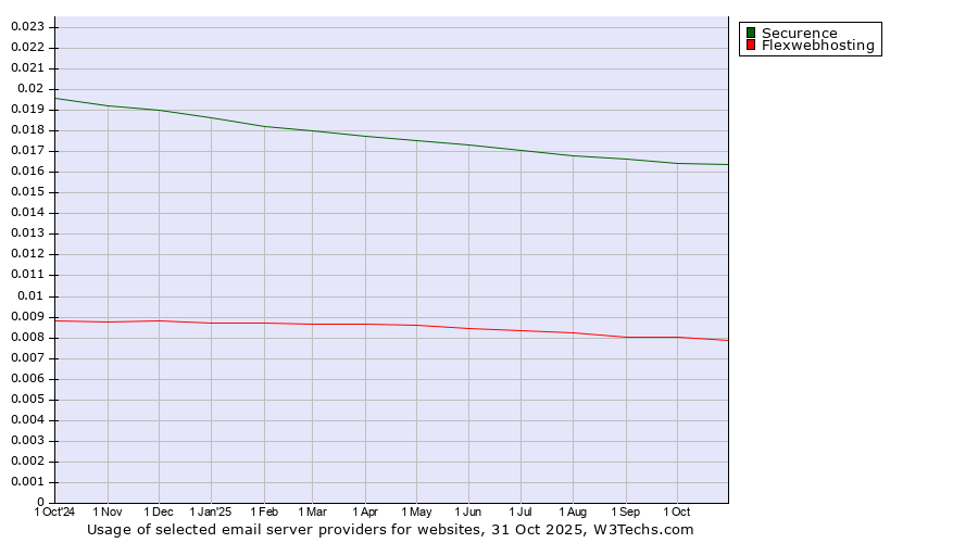 Historical trends in the usage of Securence vs. Flexwebhosting