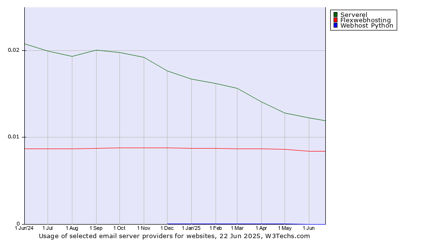 Historical trends in the usage of Serverel vs. Flexwebhosting vs. Webhost Python