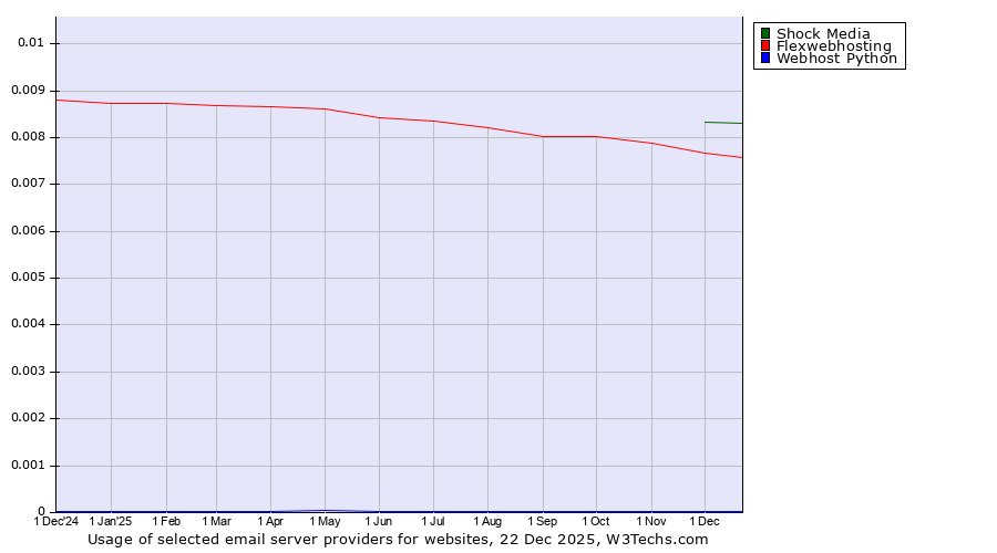 Historical trends in the usage of Shock Media vs. Flexwebhosting vs. Webhost Python