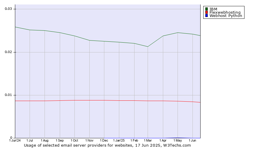 Historical trends in the usage of IBM vs. Flexwebhosting vs. Webhost Python
