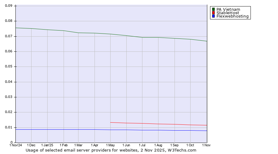 Historical trends in the usage of PA Vietnam vs. StableHost vs. Flexwebhosting