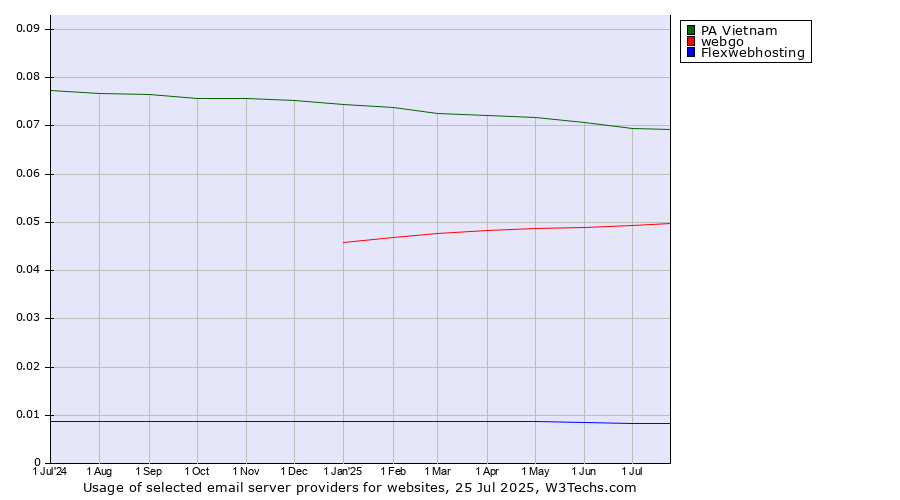 Historical trends in the usage of PA Vietnam vs. webgo vs. Flexwebhosting