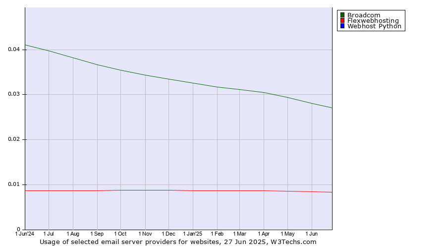 Historical trends in the usage of Broadcom vs. Flexwebhosting vs. Webhost Python