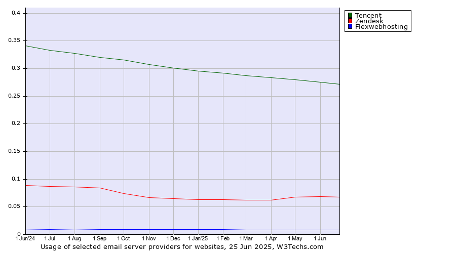 Historical trends in the usage of Tencent vs. Zendesk vs. Flexwebhosting