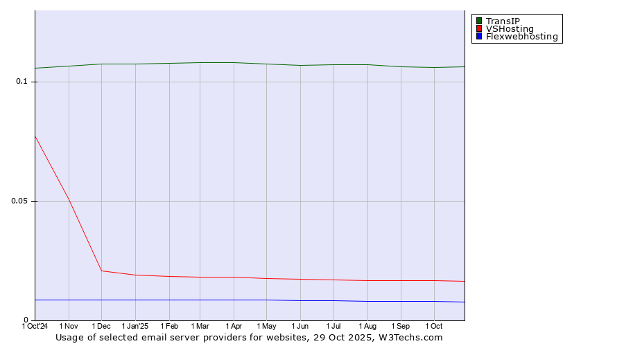 Historical trends in the usage of TransIP vs. VSHosting vs. Flexwebhosting