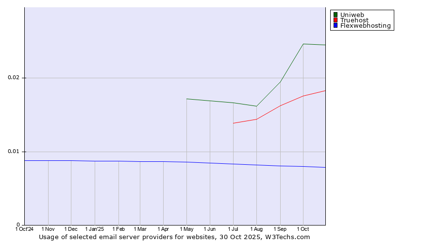 Historical trends in the usage of Uniweb vs. Truehost vs. Flexwebhosting
