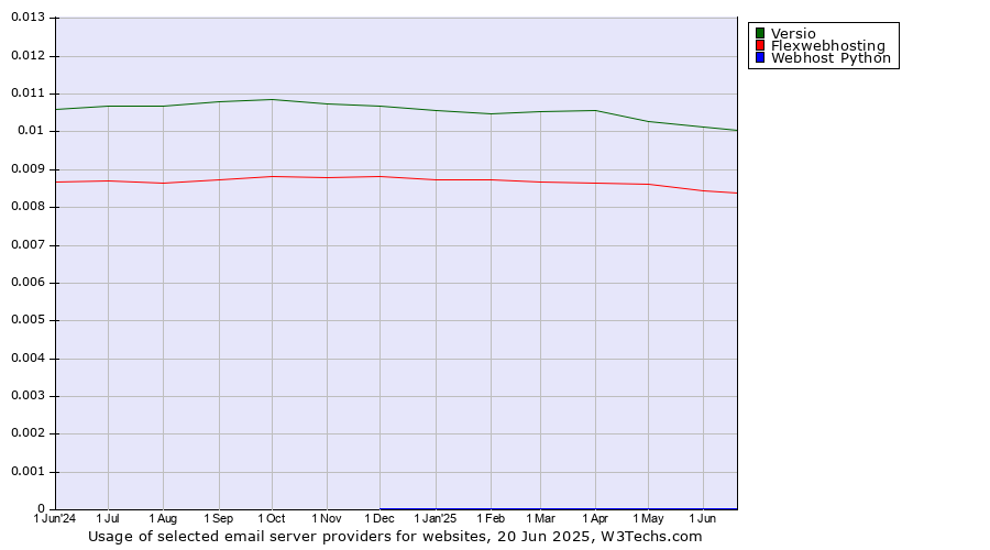 Historical trends in the usage of Versio vs. Flexwebhosting vs. Webhost Python