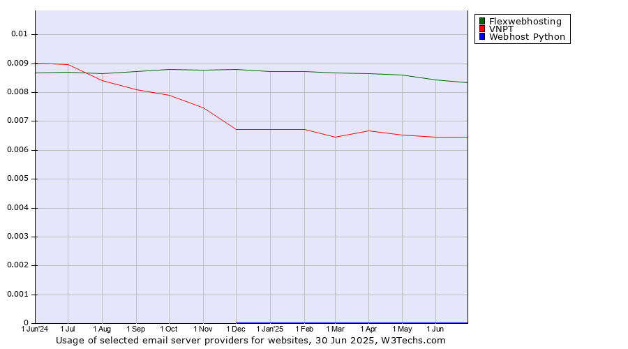 Historical trends in the usage of Flexwebhosting vs. VNPT vs. Webhost Python