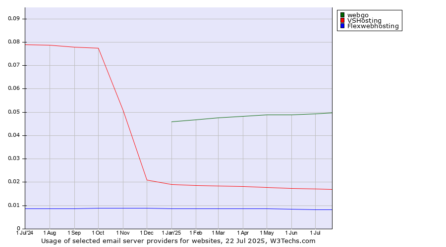 Historical trends in the usage of webgo vs. VSHosting vs. Flexwebhosting