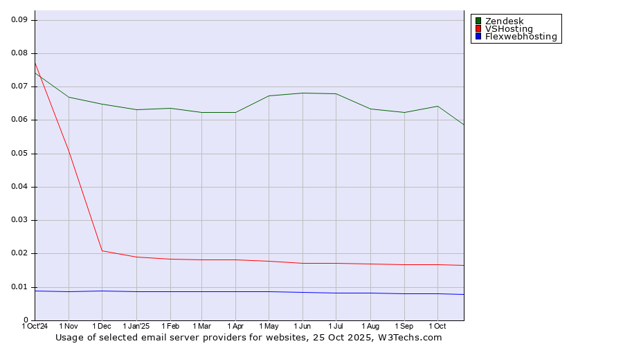 Historical trends in the usage of Zendesk vs. VSHosting vs. Flexwebhosting