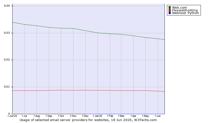 Historical trends in the usage of Web.com vs. Flexwebhosting vs. Webhost Python