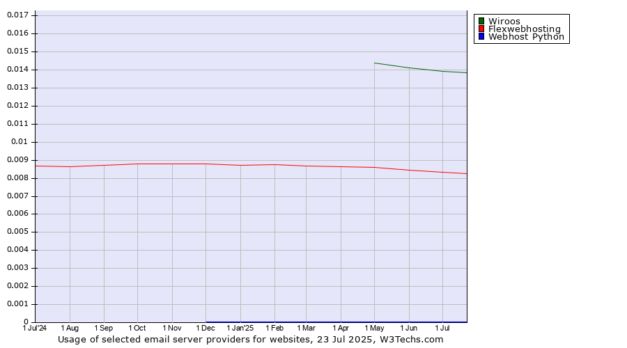 Historical trends in the usage of Wiroos vs. Flexwebhosting vs. Webhost Python