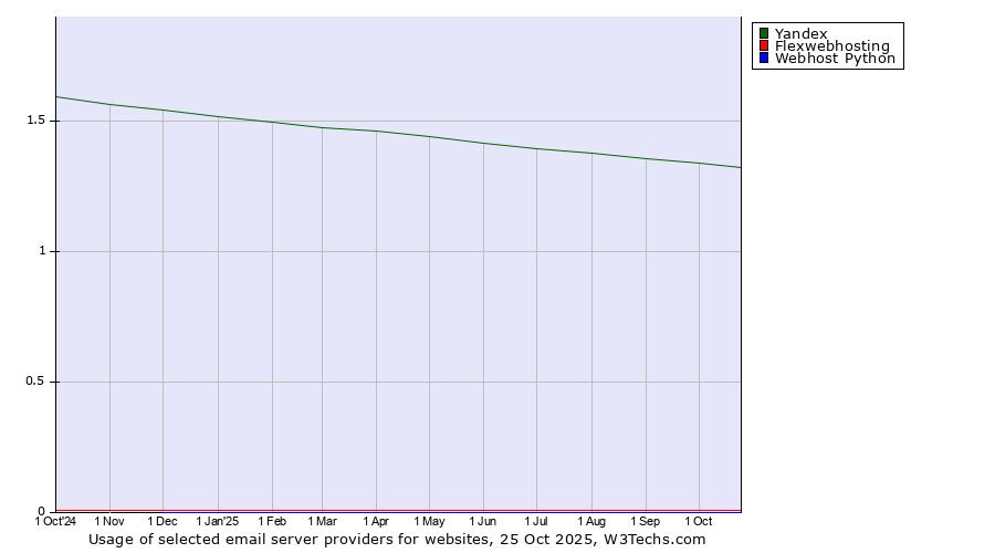 Historical trends in the usage of Yandex vs. Flexwebhosting vs. Webhost Python