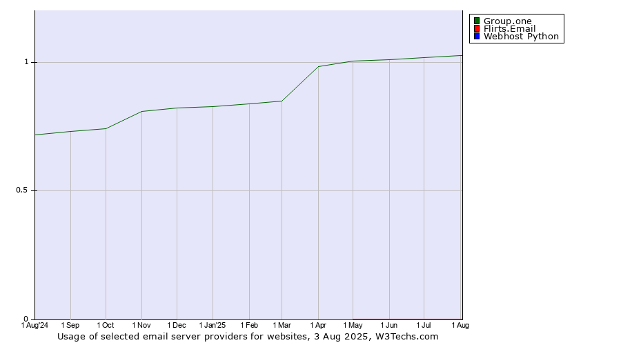 Historical trends in the usage of Group.one vs. Flirts.Email vs. Webhost Python