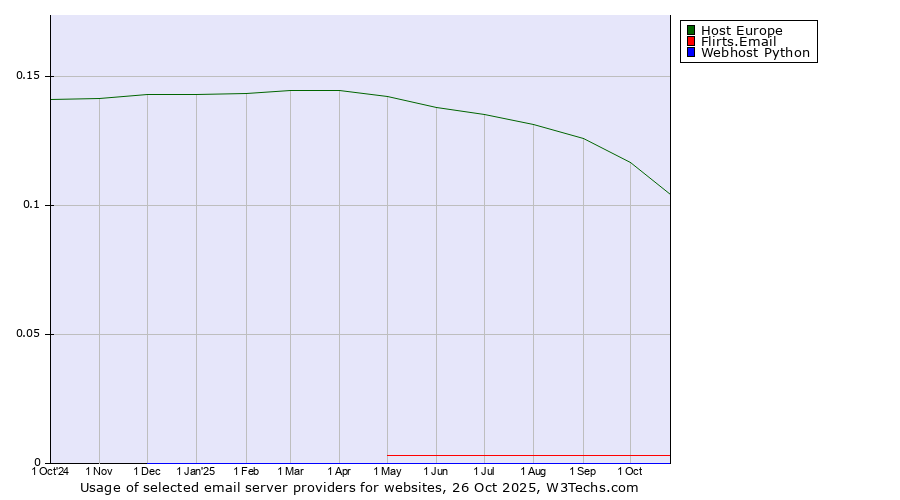 Historical trends in the usage of Host Europe vs. Flirts.Email vs. Webhost Python