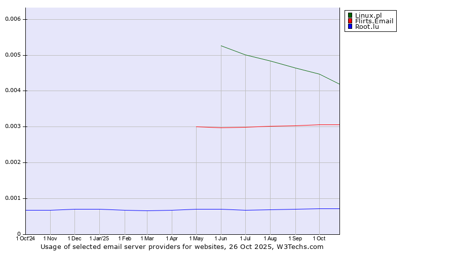 Historical trends in the usage of Linux.pl vs. Flirts.Email vs. Root.lu