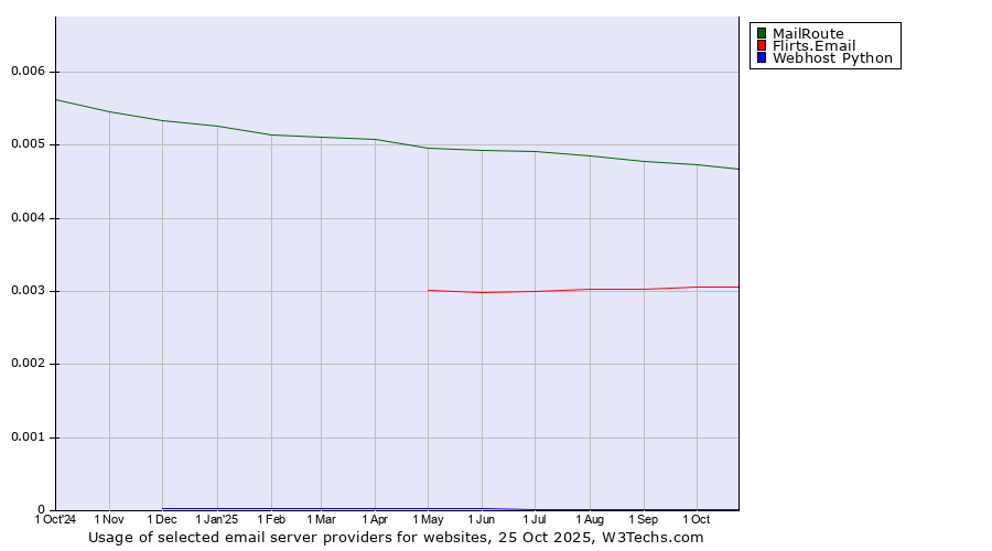 Historical trends in the usage of MailRoute vs. Flirts.Email vs. Webhost Python