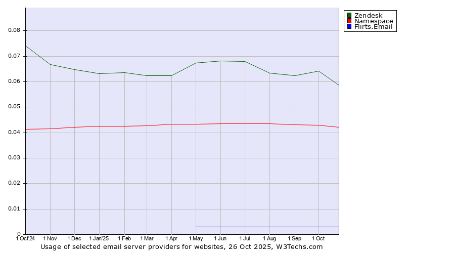 Historical trends in the usage of Zendesk vs. Namespace vs. Flirts.Email
