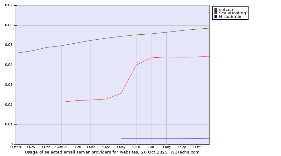 Historical trends in the usage of netcup vs. ScalaHosting vs. Flirts.Email