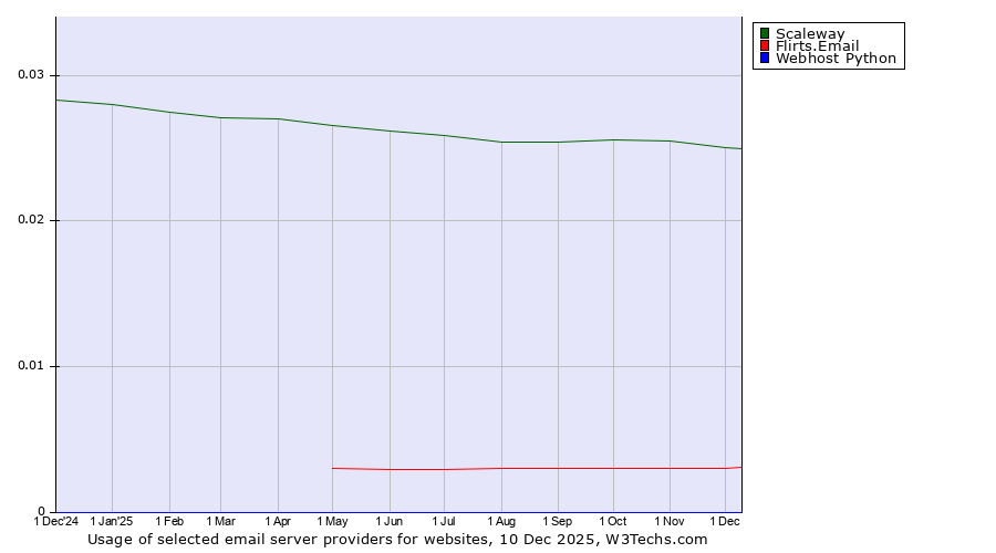 Historical trends in the usage of Scaleway vs. Flirts.Email vs. Webhost Python