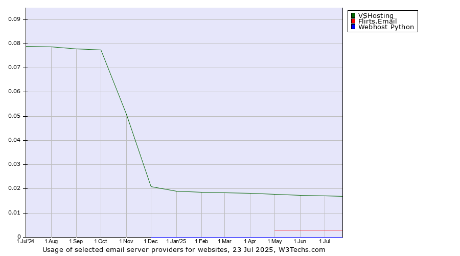 Historical trends in the usage of VSHosting vs. Flirts.Email vs. Webhost Python