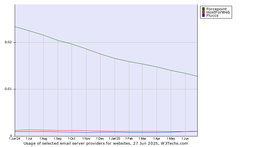Historical trends in the usage of Forcepoint vs. HostForWeb vs. Fluccs