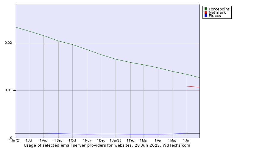 Historical trends in the usage of Forcepoint vs. Netmark vs. Fluccs