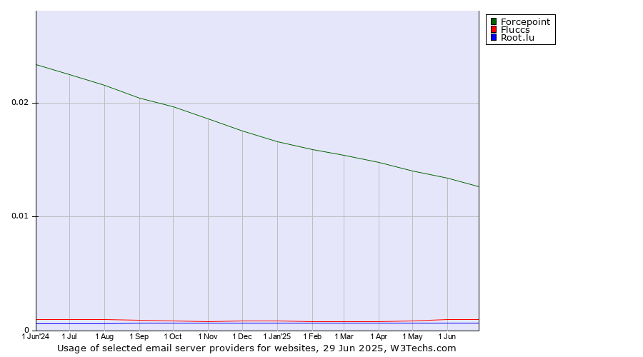 Historical trends in the usage of Forcepoint vs. Fluccs vs. Root.lu