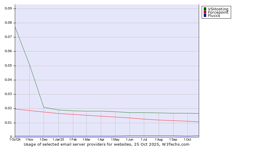 Historical trends in the usage of VSHosting vs. Forcepoint vs. Fluccs