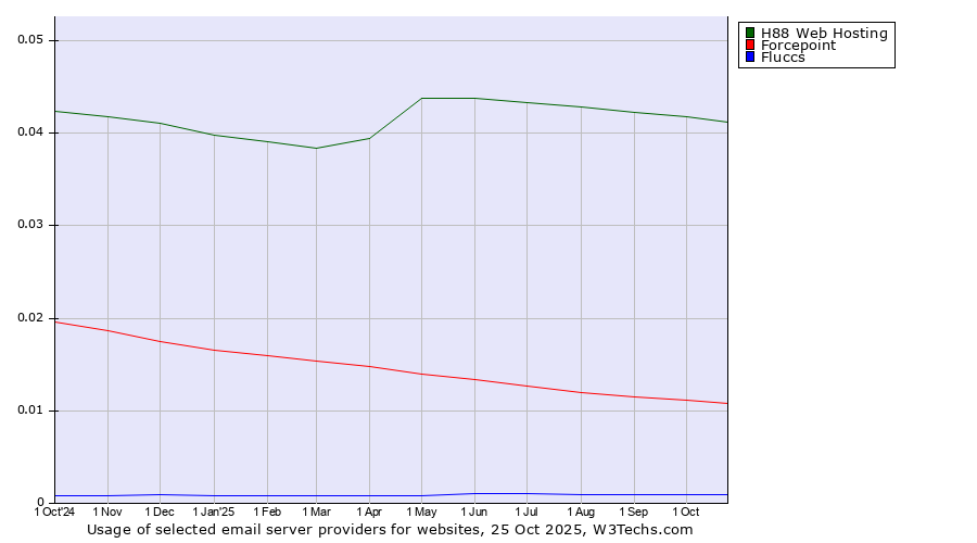 Historical trends in the usage of H88 Web Hosting vs. Forcepoint vs. Fluccs