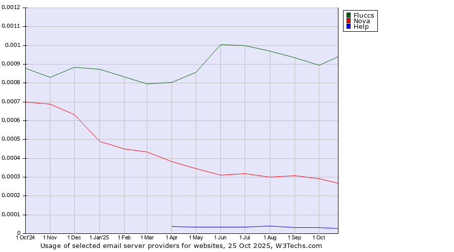 Historical trends in the usage of Fluccs vs. Nova vs. Help