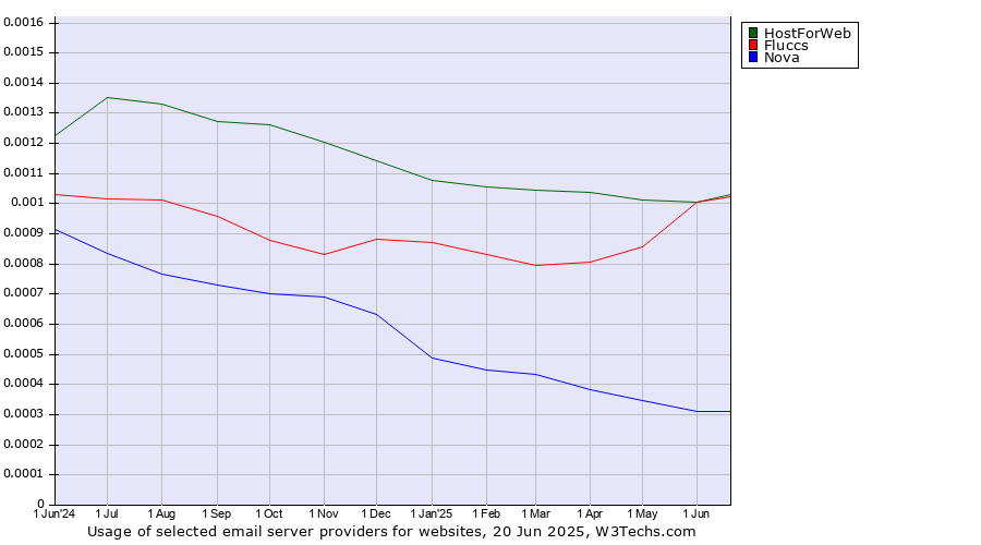 Historical trends in the usage of HostForWeb vs. Fluccs vs. Nova