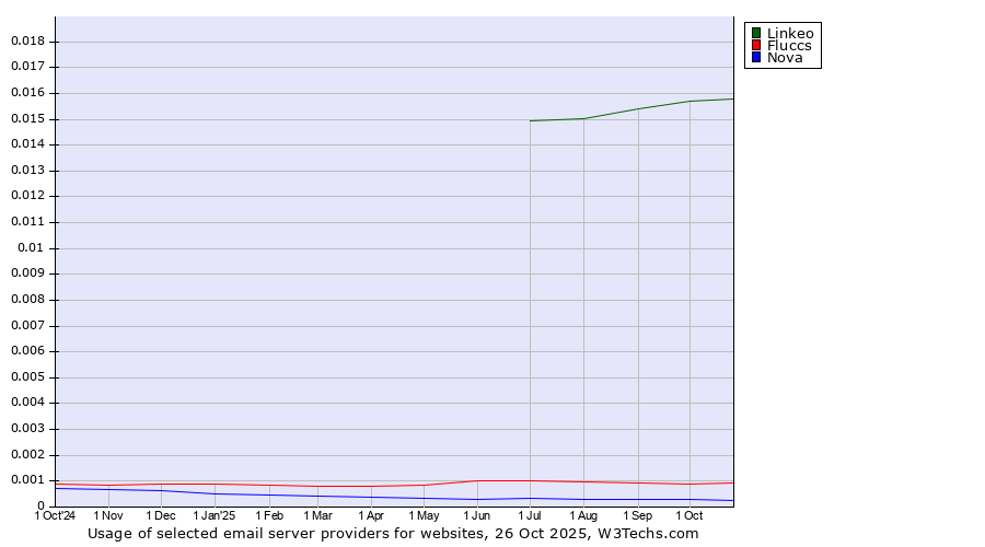 Historical trends in the usage of Linkeo vs. Fluccs vs. Nova