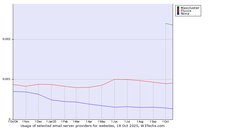 Historical trends in the usage of Maxcluster vs. Fluccs vs. Nova