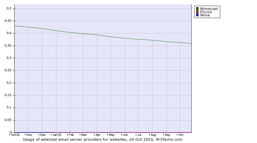 Historical trends in the usage of Mimecast vs. Fluccs vs. Nova