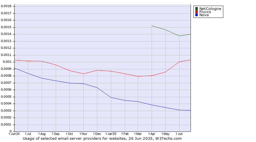 Historical trends in the usage of NetCologne vs. Fluccs vs. Nova