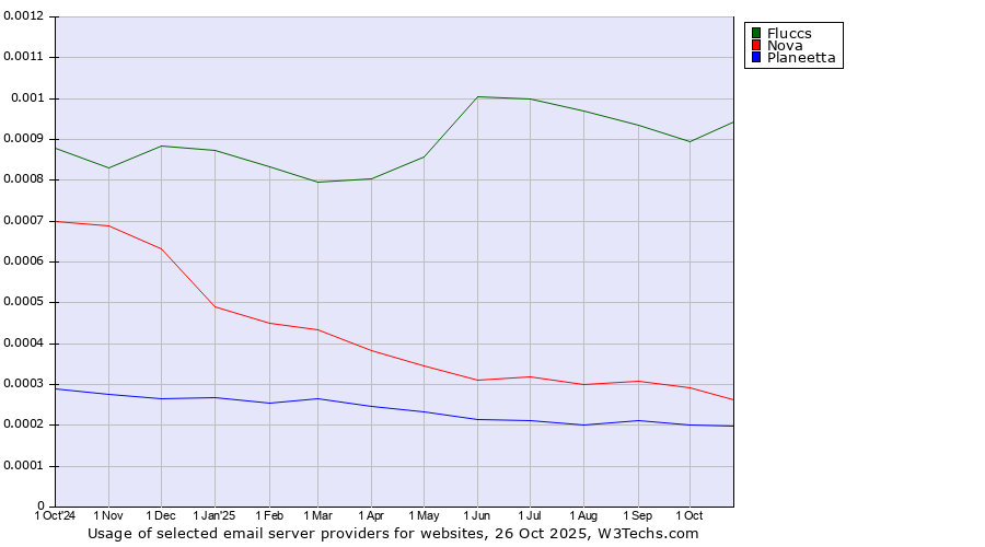 Historical trends in the usage of Fluccs vs. Nova vs. Planeetta