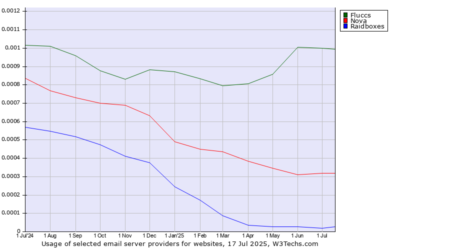 Historical trends in the usage of Fluccs vs. Nova vs. Raidboxes
